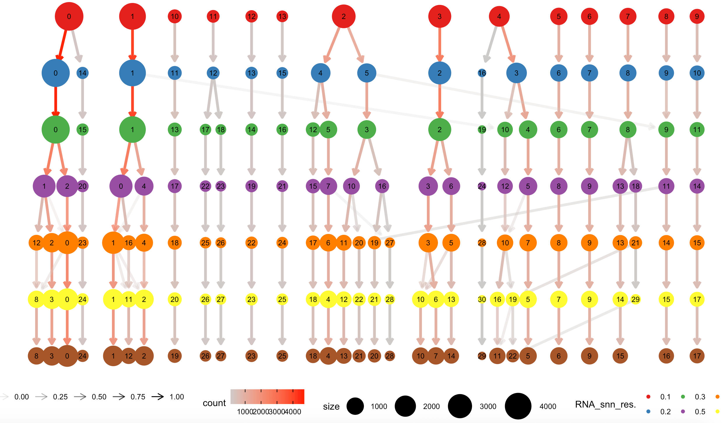 单细胞聚类resolution参数的选择-香草杏仁