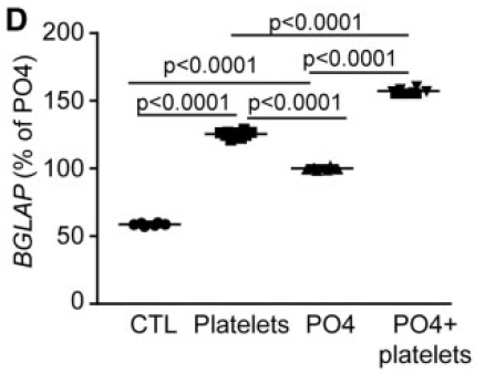 Activated%20platelets%20promote%20an%20osteogenic%20programm%20255b6a1b03bc4734b13a4e94a7841018/Untitled%209.png